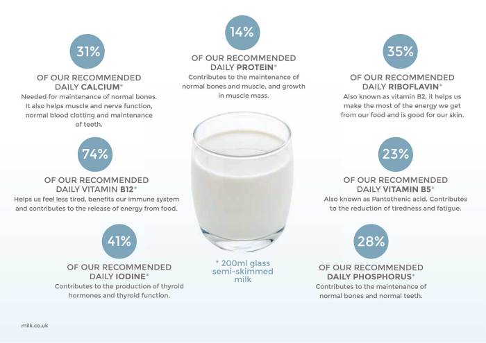 Gallon milk whole half nutritional pint fat information yogurt nutrition quart facts buttermilk reduced chocolate greek kefir low dairy label